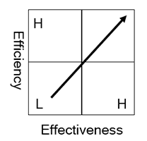 two by two illustration on effectiveness and efficiency