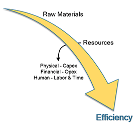 Illustration of effects of time on efficiency