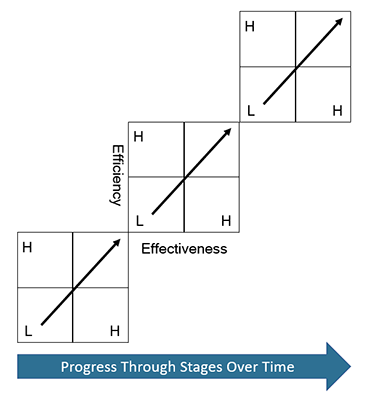 illustration of changes in effectiveness and efficiency over time