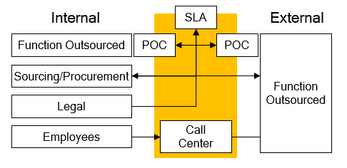 illustration of outsourcing internally and externally