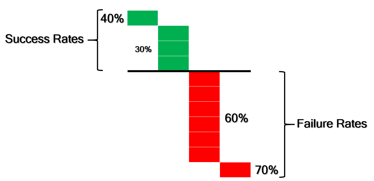 illustration of success and failure rates