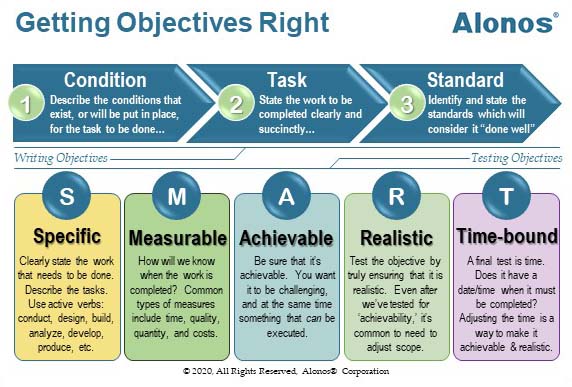 Image of SMART Objectives Reference Card