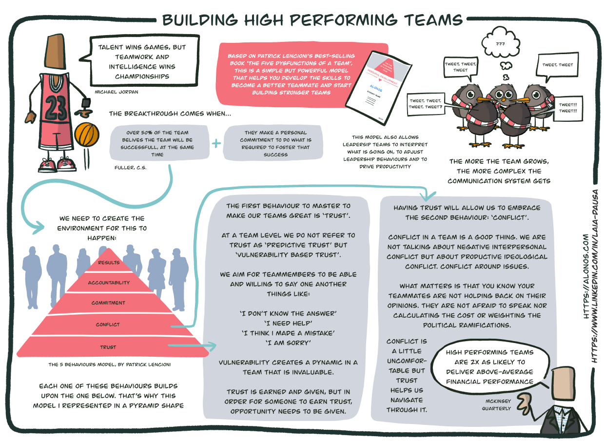 Learning journey map for Building High Performing Teams