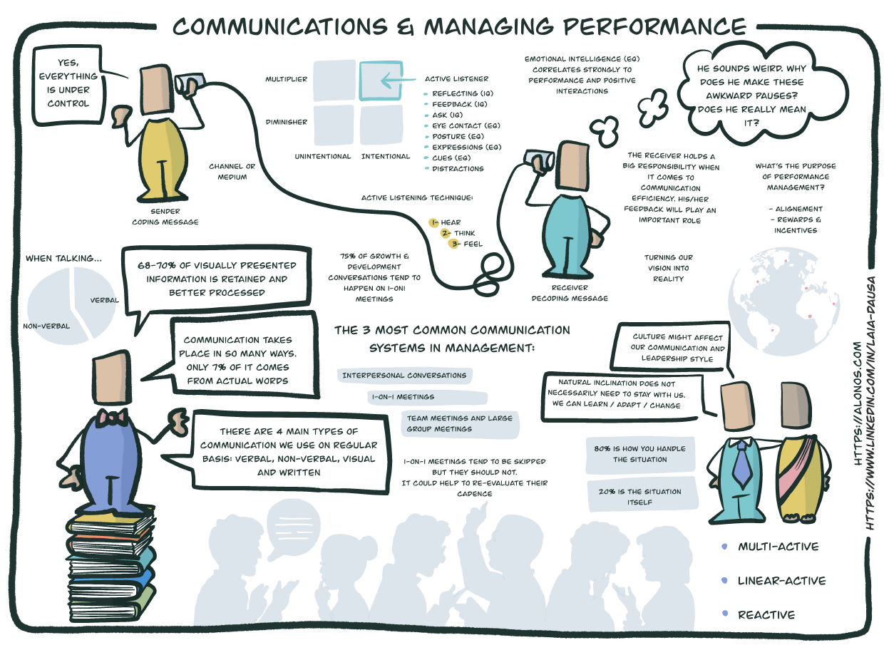 Learning journey map for Communications and Managing Performance