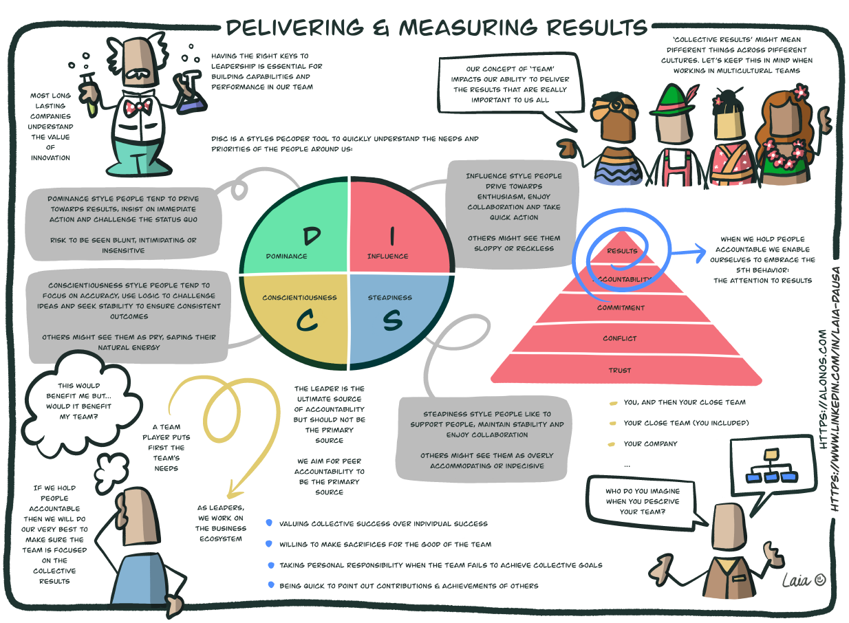 Learning journey map for Delivering and Measuring Results