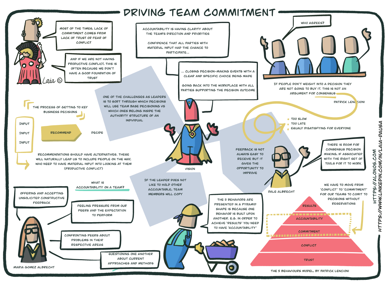 Learning map for Driving Team Commitment