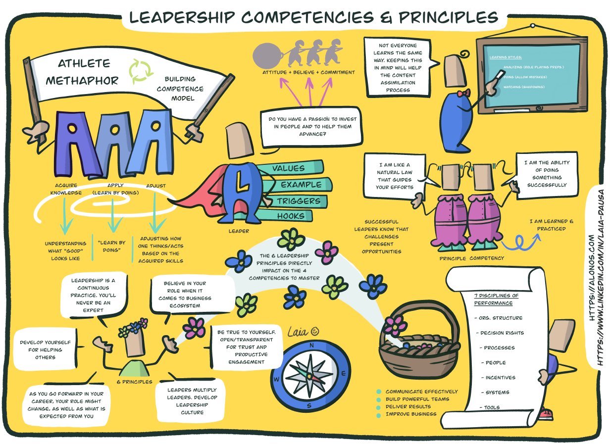 Learning journey map for Leadership Competencies and Principles