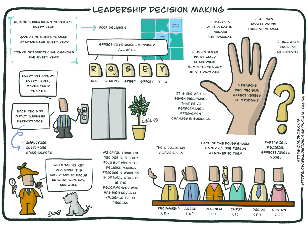 Learning Journey Map for Decision Making