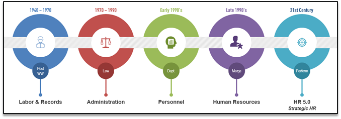 timeline of hr history