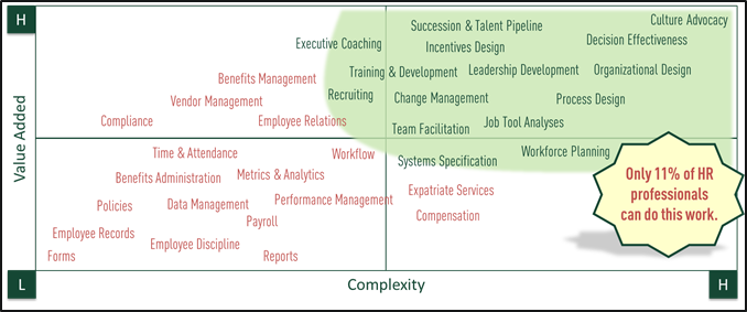 matrix of strategic hr tasks