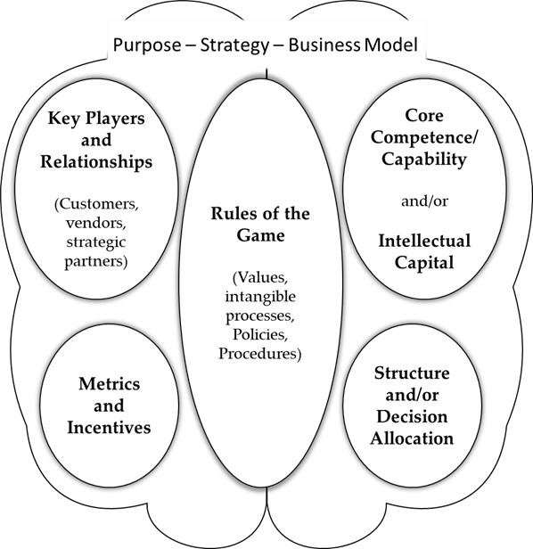 Graphic of Linkage Organizational Brain Model