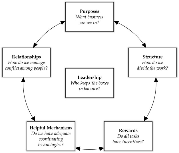 Graphic of Weisbord's Six Box Model