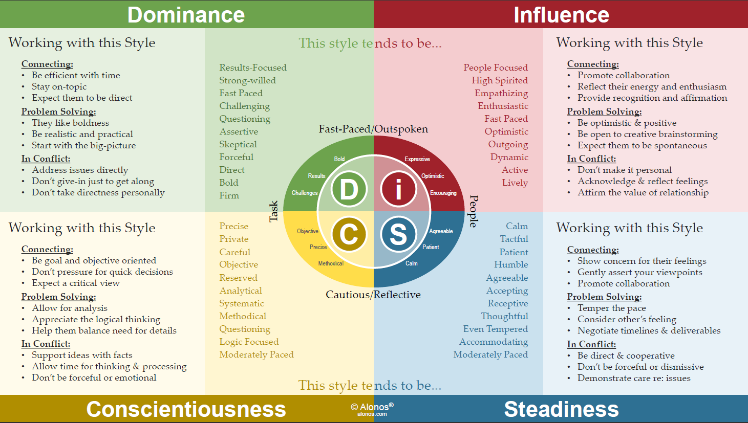 Reference Card Infographic on the DiSC model